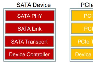 SSD с интерфейсом PCI Express: обзор и тестирование пяти моделей Средняя скорость передачи данных